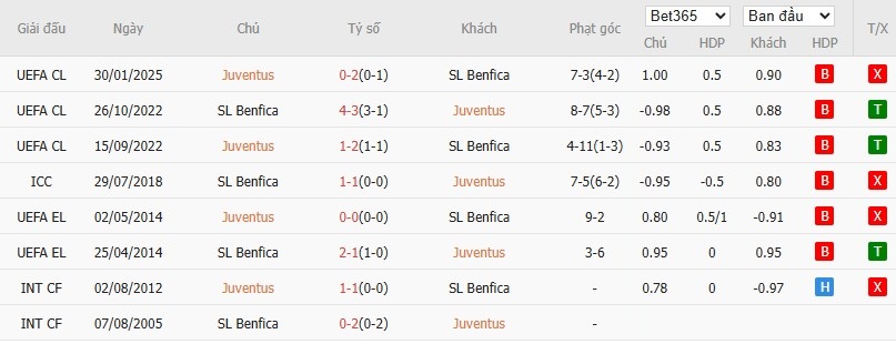 Soi kèo phạt góc Juventus vs Benfica, 3h ngày 22/01 - Ảnh 12