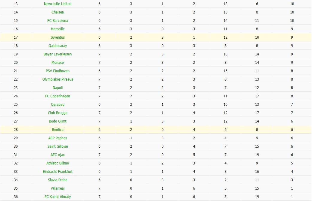 Soi kèo phạt góc Juventus vs Benfica, 3h ngày 22/01 - Ảnh 14