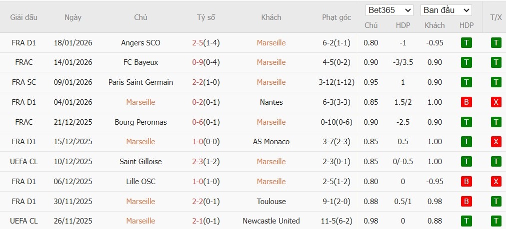 Soi kèo phạt góc Marseille vs Liverpool, 3h ngày 22/01 - Ảnh 4