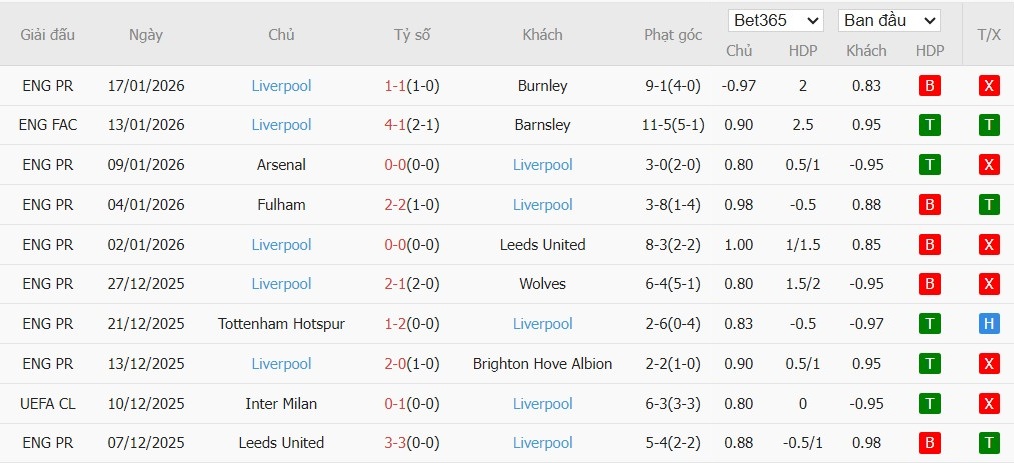 Soi kèo phạt góc Marseille vs Liverpool, 3h ngày 22/01 - Ảnh 5