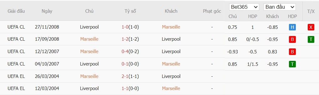 Soi kèo phạt góc Marseille vs Liverpool, 3h ngày 22/01 - Ảnh 6