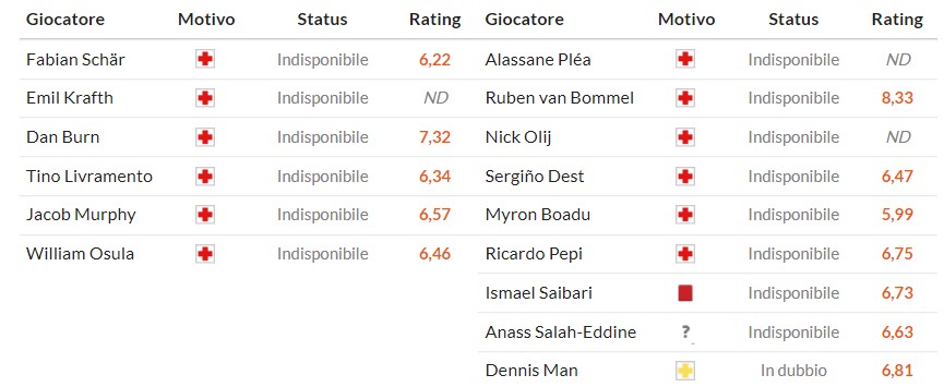 Soi kèo phạt góc Newcastle vs PSV Eindhoven, 3h ngày 22/01 - Ảnh 2