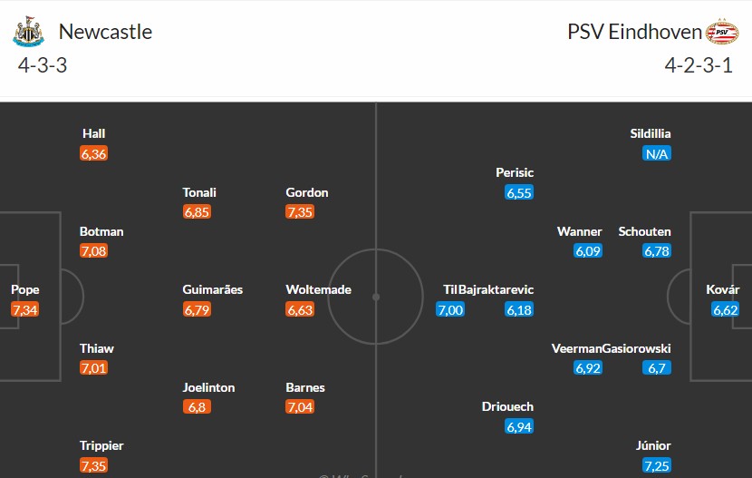 Soi kèo phạt góc Newcastle vs PSV Eindhoven, 3h ngày 22/01 - Ảnh 3