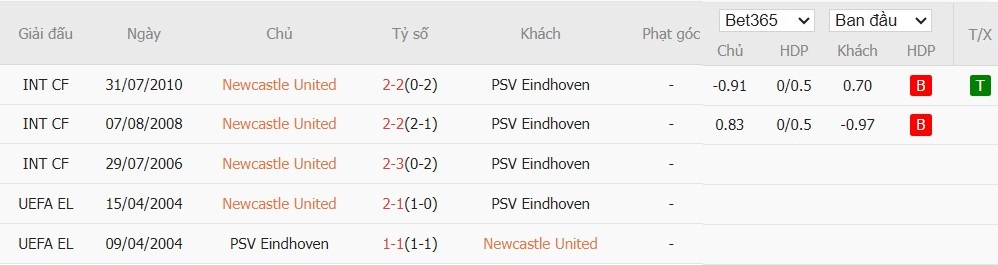Soi kèo phạt góc Newcastle vs PSV Eindhoven, 3h ngày 22/01 - Ảnh 6