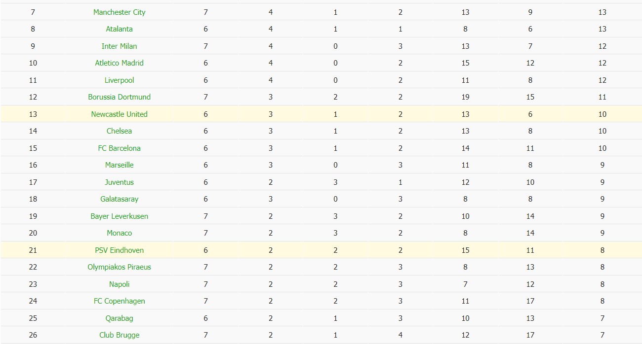 Soi kèo phạt góc Newcastle vs PSV Eindhoven, 3h ngày 22/01 - Ảnh 7