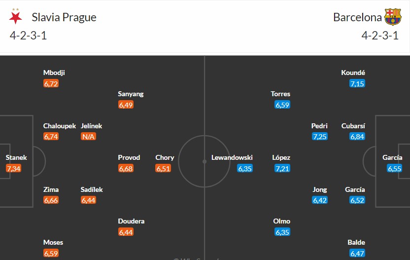 Soi kèo phạt góc Slavia Praha vs Barcelona, 3h ngày 22/01 - Ảnh 3
