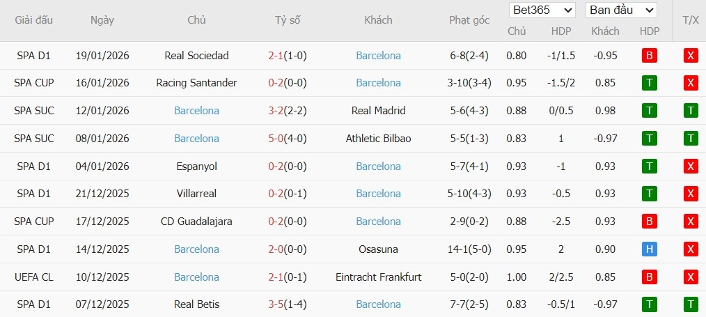 Soi kèo phạt góc Slavia Praha vs Barcelona, 3h ngày 22/01 - Ảnh 5