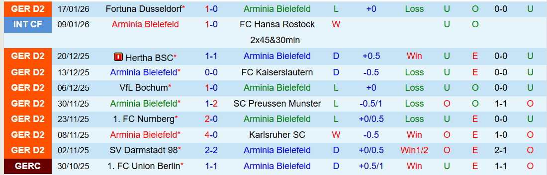 Nhận định, Soi kèo Arminia Bielefeld vs Holstein Kiel 0h30 ngày 24/1: Thay đổi lịch sử - Ảnh 2