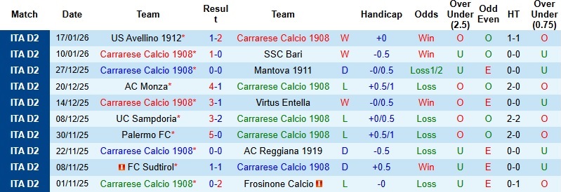 Nhận định, Soi kèo Carrarese vs Empoli 2h30 ngày 24/1: Hài lòng với 1 điểm - Ảnh 3