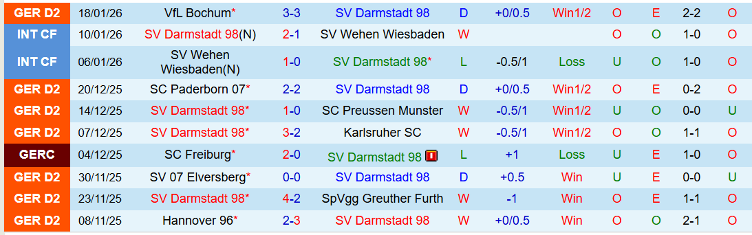 Nhận định, Soi kèo Darmstadt 98 vs Nurnberg 0h30 ngày 24/1: Nỗi lo sân khách - Ảnh 2