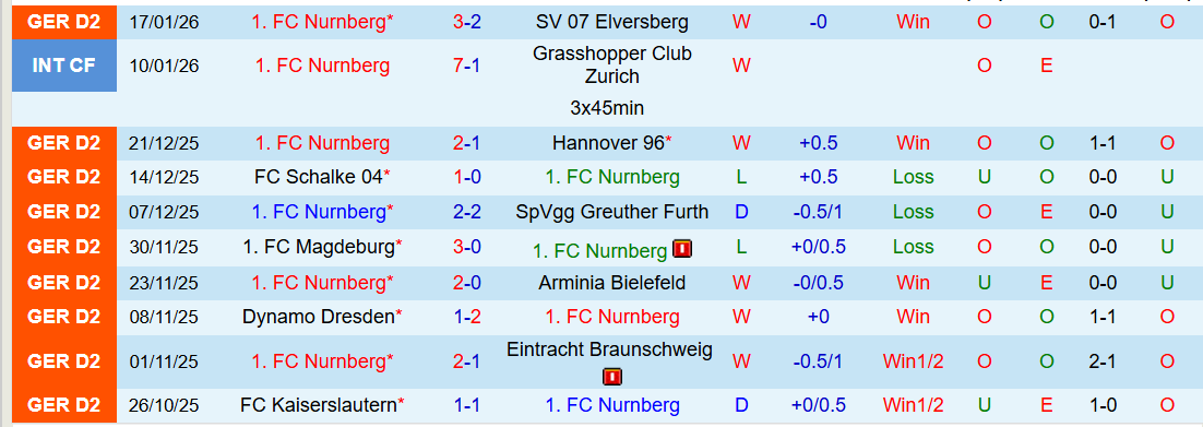 Nhận định, Soi kèo Darmstadt 98 vs Nurnberg 0h30 ngày 24/1: Nỗi lo sân khách - Ảnh 3