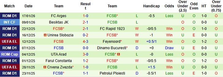 Nhận định, Soi kèo Dinamo Zagreb vs FCSB 3h ngày 23/1: Tin vào chủ nhà - Ảnh 2