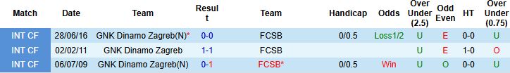 Nhận định, Soi kèo Dinamo Zagreb vs FCSB 3h ngày 23/1: Tin vào chủ nhà - Ảnh 4