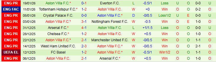 Nhận định, Soi kèo Fenerbahce vs Aston Villa 0h45 ngày 23/1: Chuyến đi khó khăn - Ảnh 3