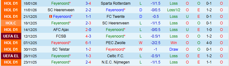 Nhận định, Soi kèo Feyenoord vs SK Sturm Graz 0h45 ngày 23/1: Bất phân thắng bại - Ảnh 2