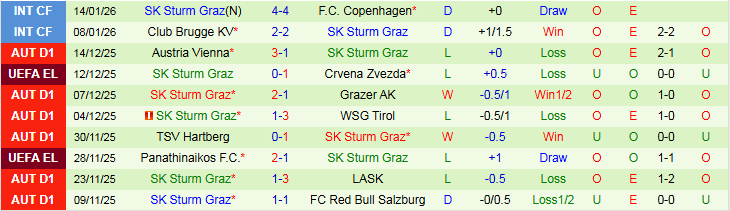 Nhận định, Soi kèo Feyenoord vs SK Sturm Graz 0h45 ngày 23/1: Bất phân thắng bại - Ảnh 3