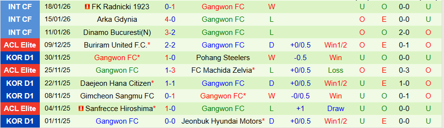 Nhận định, Soi kèo Gangwon vs Partizan Belgrade, 21h00 ngày 22/1: Hòa là đẹp - Ảnh 1