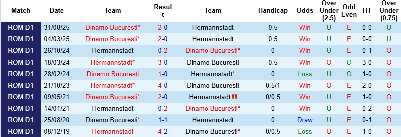 Nhận định, Soi kèo Hermannstadt vs Dinamo Bucuresti 1h00 ngày 24/1: Lấn lướt chủ nhà - Ảnh 2