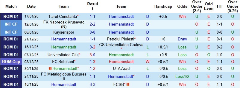 Nhận định, Soi kèo Hermannstadt vs Dinamo Bucuresti 1h00 ngày 24/1: Lấn lướt chủ nhà - Ảnh 3