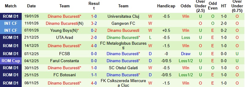 Nhận định, Soi kèo Hermannstadt vs Dinamo Bucuresti 1h00 ngày 24/1: Lấn lướt chủ nhà - Ảnh 4