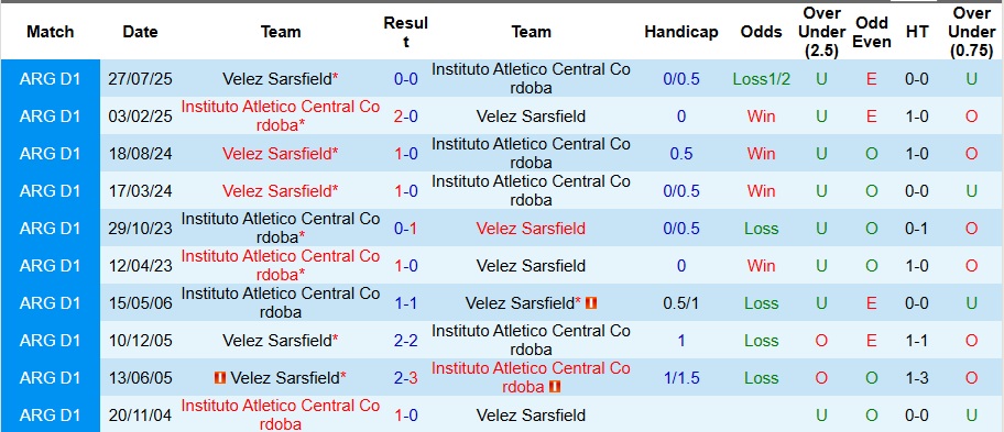 Nhận định, Soi kèo Instituto vs Velez Sarsfield 8h15 ngày 23/1: Đề phòng khách đường xa - Ảnh 3