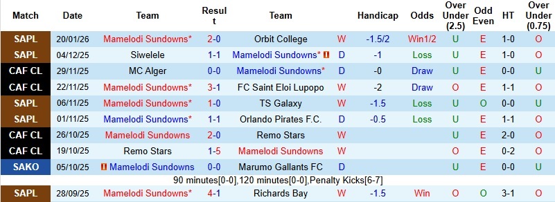 Nhận định, Soi kèo Mamelodi Sundowns vs Al-Hilal Omdurman 1h00 ngày 24/1: Không dễ định đoạt - Ảnh 3