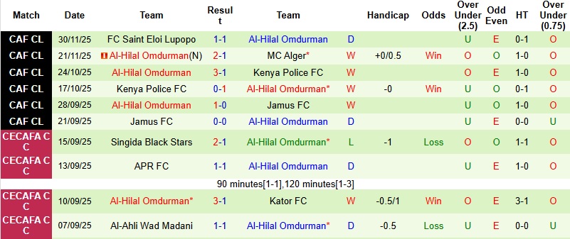 Nhận định, Soi kèo Mamelodi Sundowns vs Al-Hilal Omdurman 1h00 ngày 24/1: Không dễ định đoạt - Ảnh 4