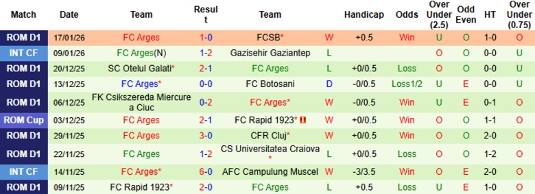 Nhận định, Soi kèo Metaloglobus Bucuresti vs Arges, 22h00 ngày 23/1: Thất bại bẽ bàng - Ảnh 4