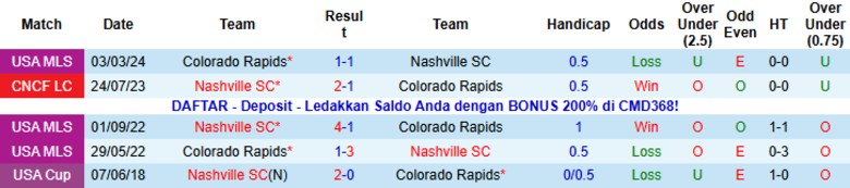 Nhận định, Soi kèo Nashville vs Colorado Rapids, 22h30 ngày 23/1: Sắp đặt thử nghiệm - Ảnh 2
