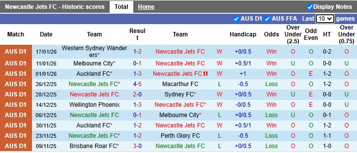 Nhận định, Soi kèo Newcastle Jets vs Wellington Phoenix 15h35 ngày 23/1: Kéo dài mạch thắng - Ảnh 2