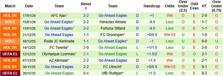 Nhận định, Soi kèo Nice vs Go Ahead Eagles 3h ngày 23/1: Chủ nhà buông xuôi - Ảnh 2