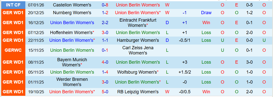 Nhận định, Soi kèo Nữ Union Berlin vs Nữ Leverkusen 0h30 ngày 24/1: Khách biết cách thắng - Ảnh 2