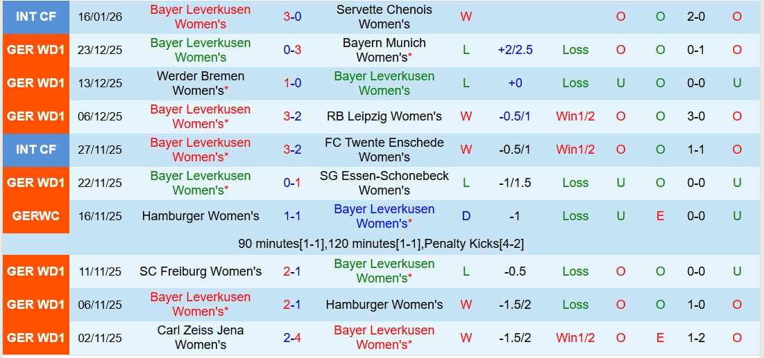 Nhận định, Soi kèo Nữ Union Berlin vs Nữ Leverkusen 0h30 ngày 24/1: Khách biết cách thắng - Ảnh 3