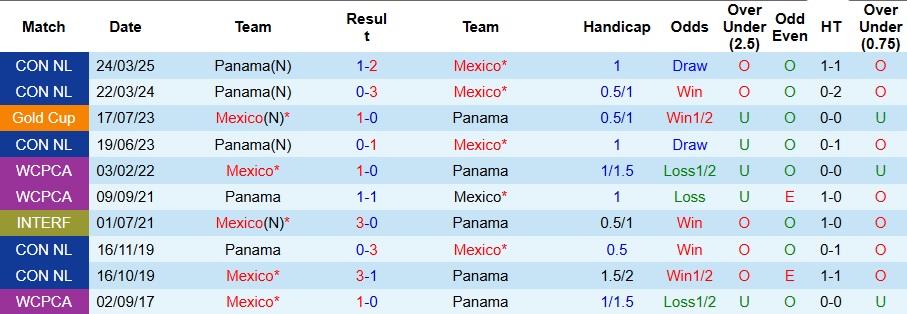Nhận định, Soi kèo Panama vs Mexico 8h ngày 23/1: Đối thủ ưa thích - Ảnh 3