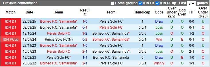 Nhận định, Soi kèo Persis Solo vs Borneo 15h30 ngày 23/1: Niềm vui ngắn ngủi - Ảnh 1
