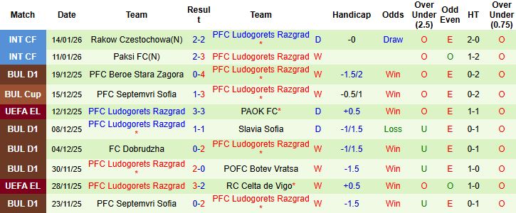 Nhận định, Soi kèo Rangers vs Ludogorets Razgrad 3h ngày 23/1: Khách có điểm - Ảnh 2