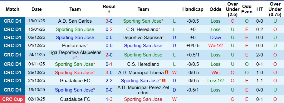 Nhận định, Soi kèo Sporting San Jose vs Deportivo Saprissa 9h ngày 23/1: Không thể cưỡng lại - Ảnh 1