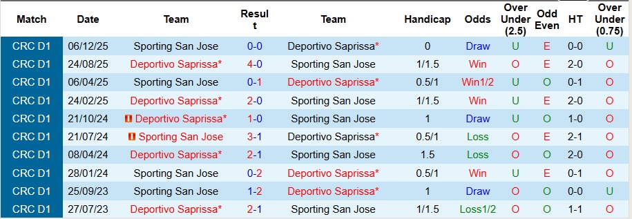 Nhận định, Soi kèo Sporting San Jose vs Deportivo Saprissa 9h ngày 23/1: Không thể cưỡng lại - Ảnh 3