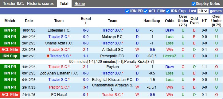 Nhận định, Soi kèo Tractor vs Mes Rafsanjan 19h30 ngày 22/1: Thắng trở lại - Ảnh 2