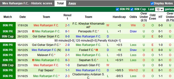 Nhận định, Soi kèo Tractor vs Mes Rafsanjan 19h30 ngày 22/1: Thắng trở lại - Ảnh 3