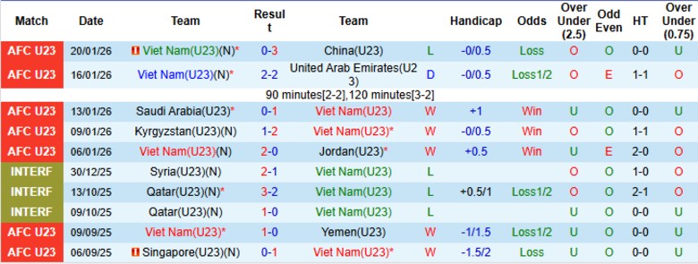 Nhận định, Soi kèo U23 Việt Nam vs U23 Hàn Quốc, 22h00 ngày 23/1: Hành trình khép lại - Ảnh 3