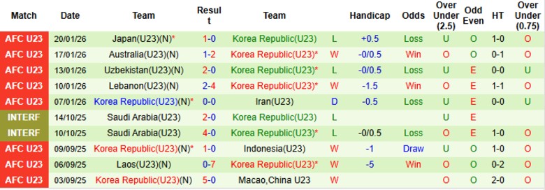 Nhận định, Soi kèo U23 Việt Nam vs U23 Hàn Quốc, 22h00 ngày 23/1: Hành trình khép lại - Ảnh 4