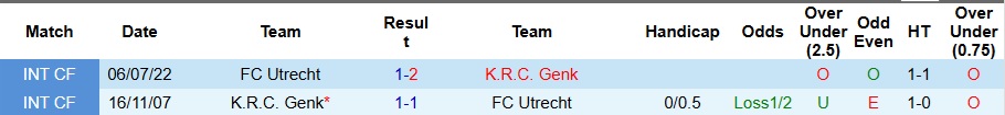 Nhận định, Soi kèo Utrecht vs Genk 3h ngày 23/1: Ca khúc khải hoàn - Ảnh 3