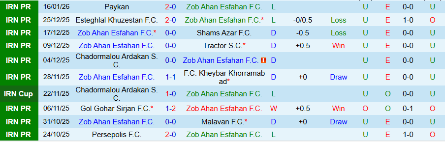 Nhận định, Soi kèo Zob Ahan vs Esteghlal, 19h45 ngày 23/1: Cầu hòa kẻ mạnh - Ảnh 2