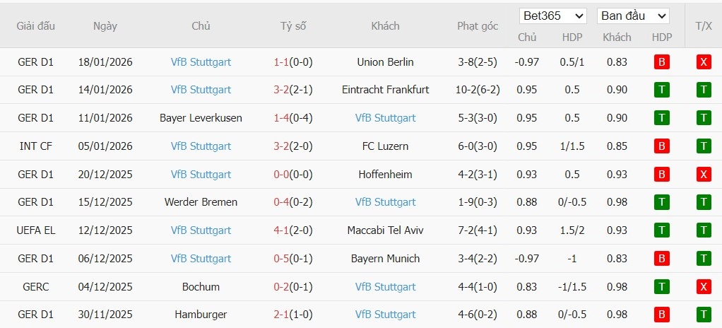 Soi kèo phạt góc AS Roma vs Stuttgart, 3h ngày 23/01 - Ảnh 3