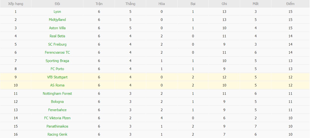 Soi kèo phạt góc AS Roma vs Stuttgart, 3h ngày 23/01 - Ảnh 4