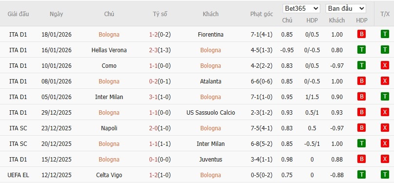 Soi kèo phạt góc Bologna vs Celtic, 0h45 ngày 23/01 - Ảnh 2