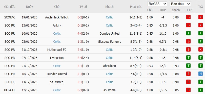 Soi kèo phạt góc Bologna vs Celtic, 0h45 ngày 23/01 - Ảnh 3
