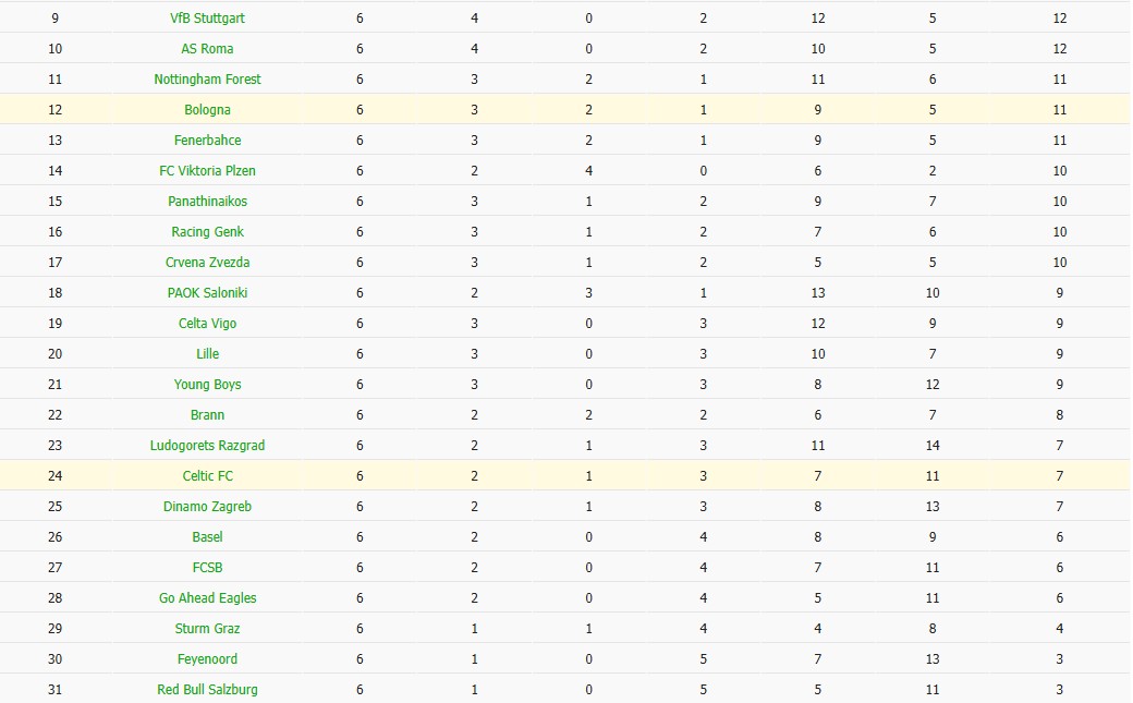 Soi kèo phạt góc Bologna vs Celtic, 0h45 ngày 23/01 - Ảnh 4