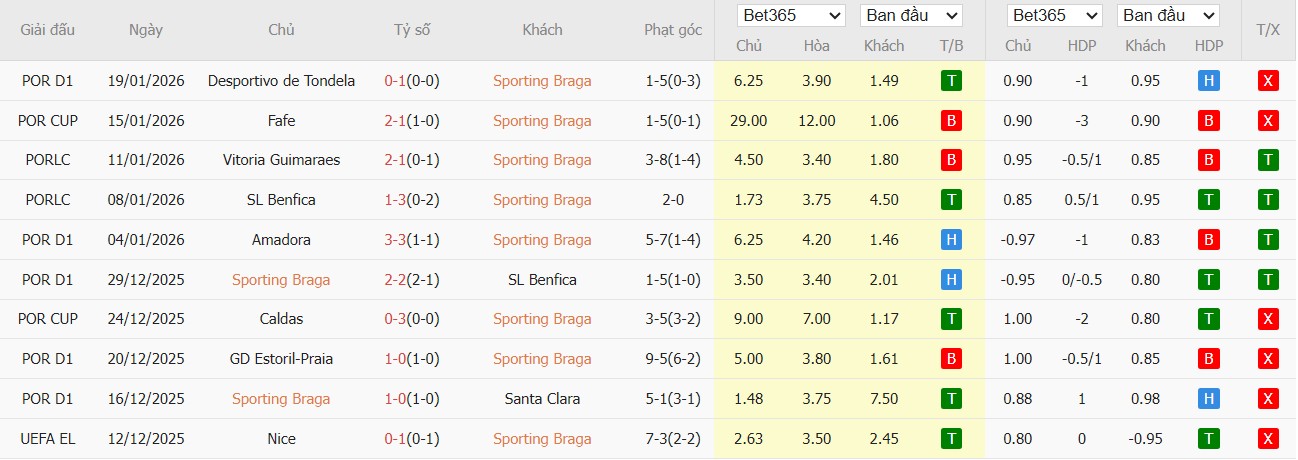 Soi kèo phạt góc Braga vs Nottingham, 3h ngày 23/01 - Ảnh 2
